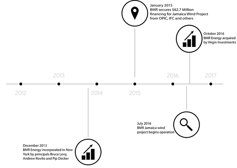 Company History BMR Energy